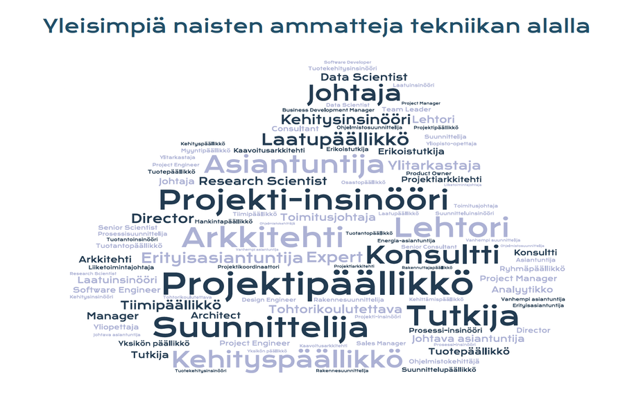 Yleisimpiä naisten ammatteja tekniikan alalla TEK:n tutkimusten mukaan. Isoimpina listattuna projekti-insinööri, arkkitehti, lehtori, projektipäällikkö, suunnitelija ja tutkija.