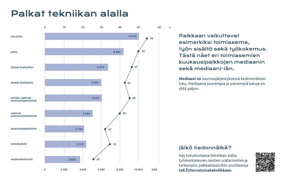 Tilastoja palkoista tekniikan alalla TEK:tutkimusten mukaan.